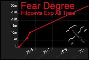 Total Graph of Fear Degree