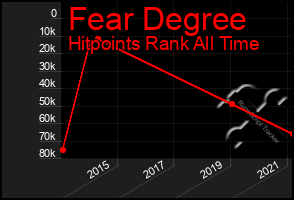 Total Graph of Fear Degree