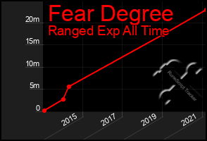 Total Graph of Fear Degree