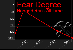 Total Graph of Fear Degree