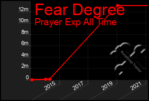 Total Graph of Fear Degree