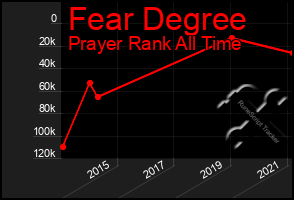 Total Graph of Fear Degree