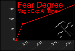 Total Graph of Fear Degree