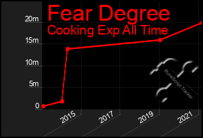 Total Graph of Fear Degree