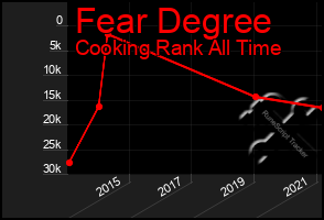 Total Graph of Fear Degree