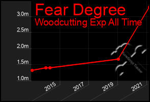 Total Graph of Fear Degree