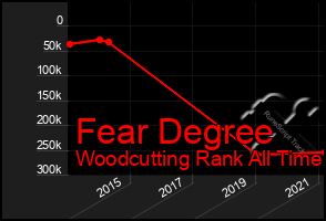 Total Graph of Fear Degree