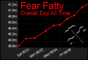 Total Graph of Fear Fatty