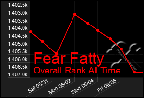 Total Graph of Fear Fatty