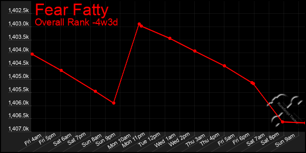 Last 31 Days Graph of Fear Fatty