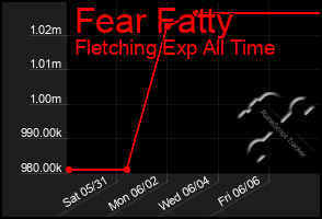Total Graph of Fear Fatty