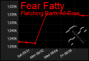 Total Graph of Fear Fatty