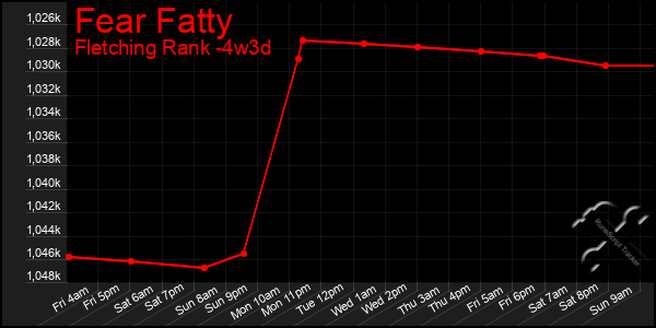 Last 31 Days Graph of Fear Fatty