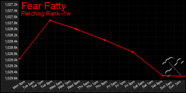 Last 7 Days Graph of Fear Fatty