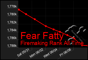 Total Graph of Fear Fatty