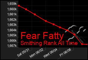 Total Graph of Fear Fatty