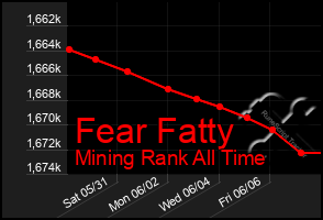 Total Graph of Fear Fatty