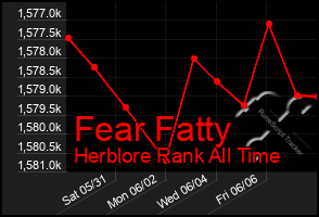 Total Graph of Fear Fatty