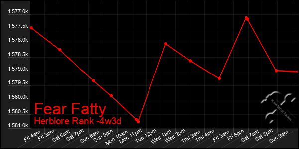 Last 31 Days Graph of Fear Fatty