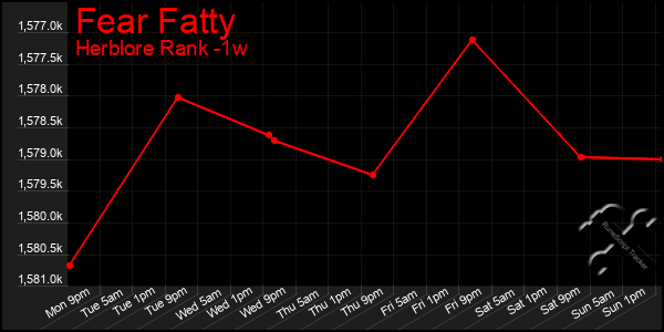 Last 7 Days Graph of Fear Fatty
