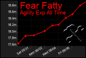 Total Graph of Fear Fatty