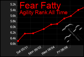 Total Graph of Fear Fatty