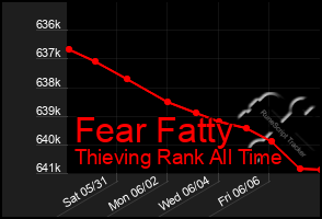 Total Graph of Fear Fatty