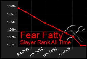 Total Graph of Fear Fatty