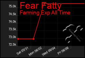 Total Graph of Fear Fatty
