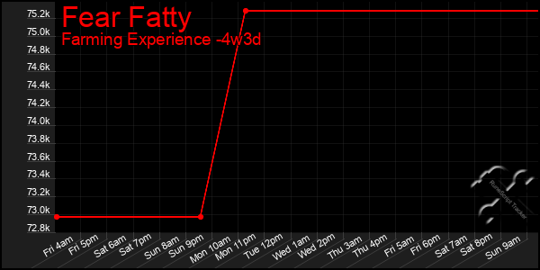 Last 31 Days Graph of Fear Fatty