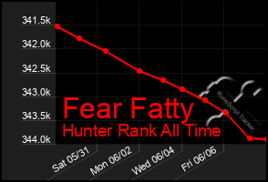 Total Graph of Fear Fatty