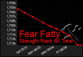 Total Graph of Fear Fatty