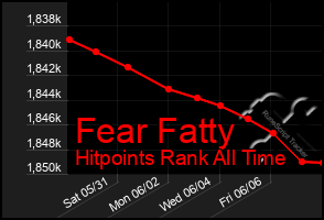 Total Graph of Fear Fatty