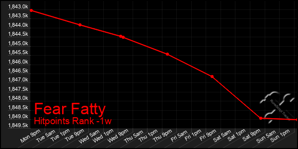 Last 7 Days Graph of Fear Fatty
