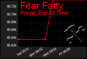 Total Graph of Fear Fatty
