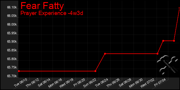 Last 31 Days Graph of Fear Fatty