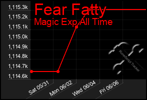 Total Graph of Fear Fatty