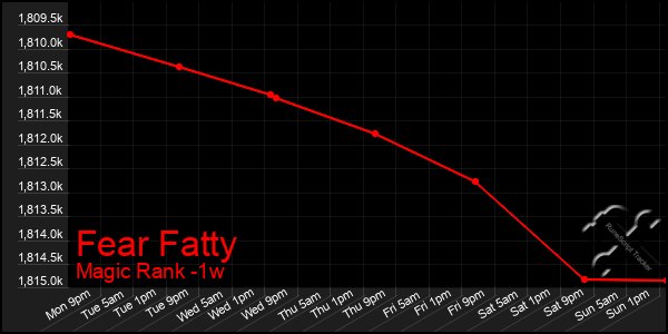 Last 7 Days Graph of Fear Fatty