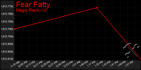Last 24 Hours Graph of Fear Fatty