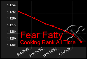Total Graph of Fear Fatty