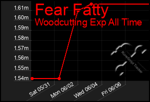Total Graph of Fear Fatty