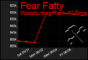 Total Graph of Fear Fatty