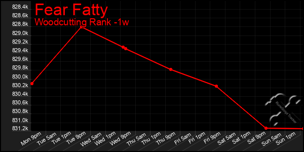 Last 7 Days Graph of Fear Fatty