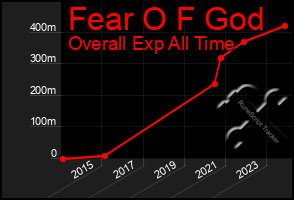 Total Graph of Fear O F God