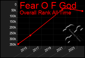 Total Graph of Fear O F God