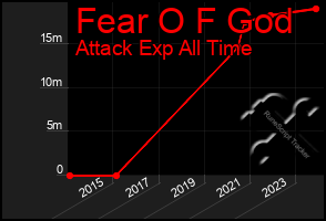 Total Graph of Fear O F God