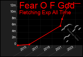 Total Graph of Fear O F God