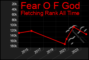 Total Graph of Fear O F God