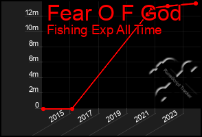 Total Graph of Fear O F God