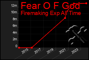 Total Graph of Fear O F God